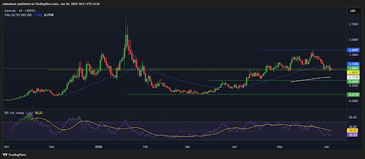 Fartcoin (FARTCOIN) Price is At a Crossroads, Will It Break Out or Break Down? image 0