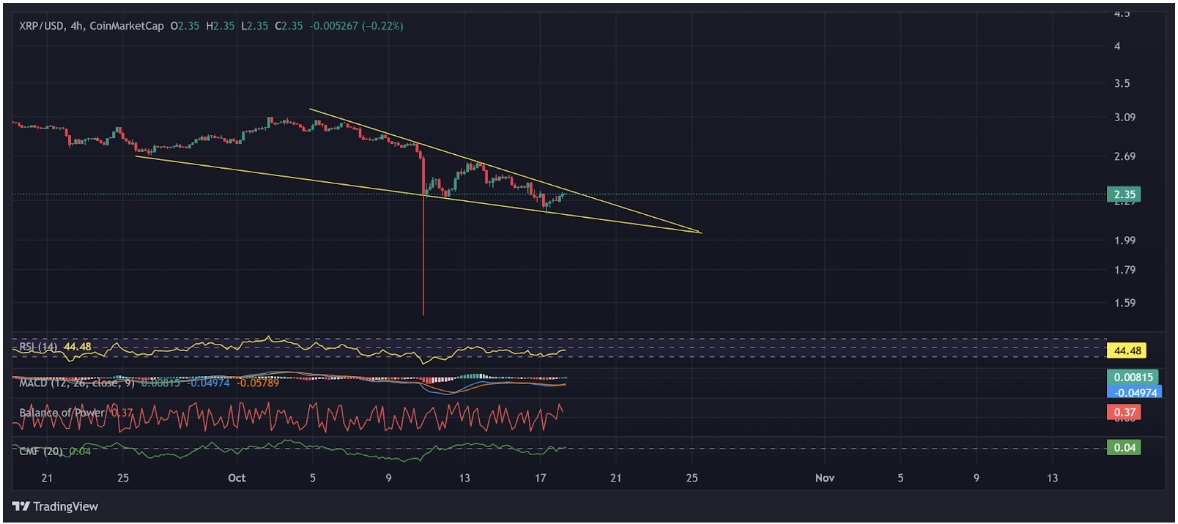 Reinicio de XRP: Miles de millones en OI eliminados mientras los precios alcanzan los $2,20