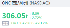 盘前 | 三大股指期货盘前继续下探，黄金股涨幅扩大，哈莫尼黄金涨超7%，科尔黛伦矿业涨超5% image 2