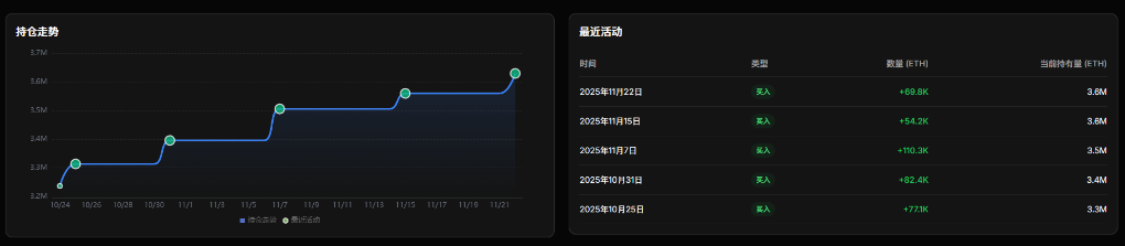 OG巨鯨拋售ETH，Bitmine或資不抵債？ image 3