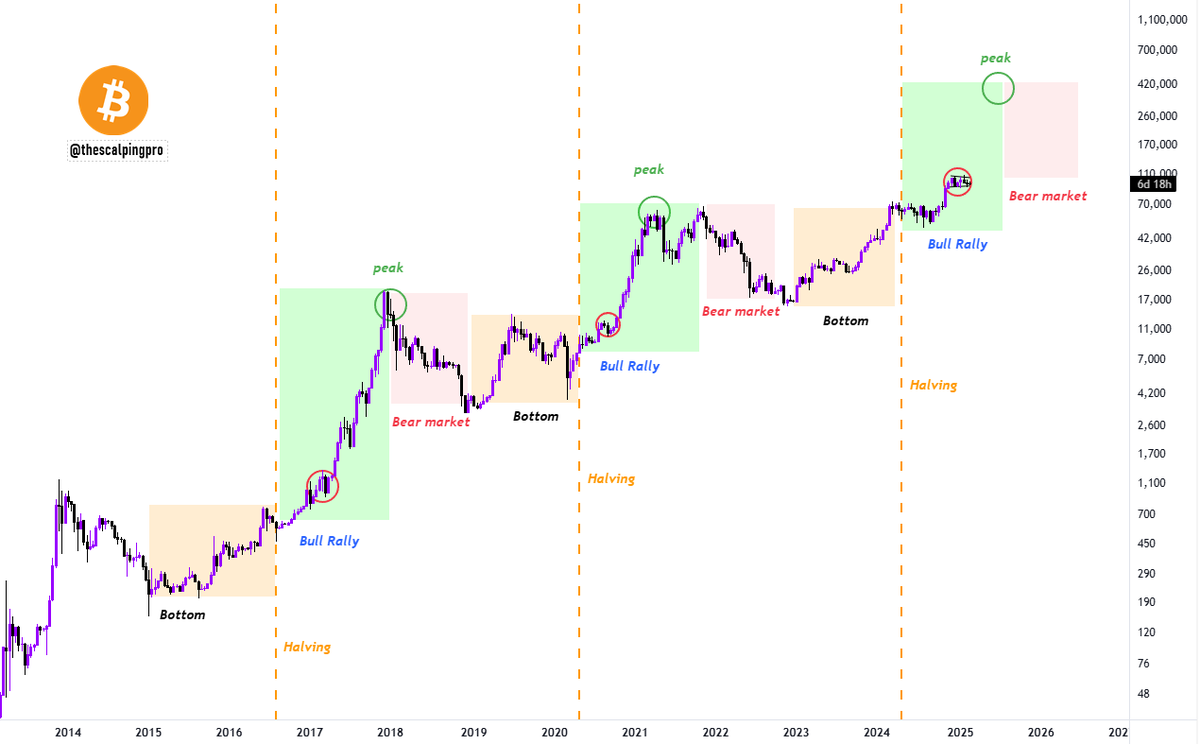 Ciclo de alta do Bitcoin? Gráfico aponta para a próxima fase do BTC com análise de preços image 1