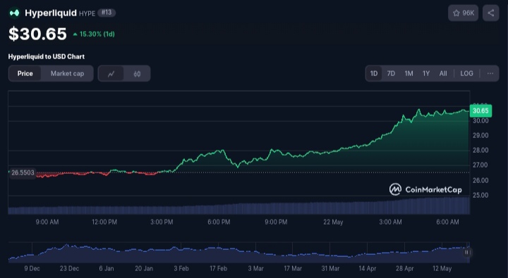 Hyperliquid’s HYPE Token Eyes $35 Breakout Amid Surging Volume image 0