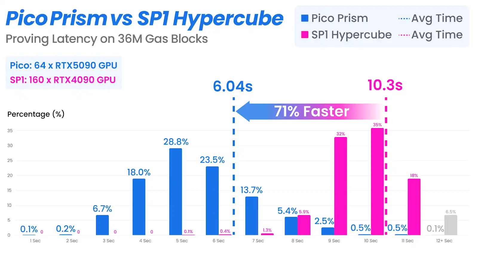 Brevis veröffentlicht Pico Prism, um Echtzeit-Ethereum-Beweise auf Consumer-Hardware zu ermöglichen image 1