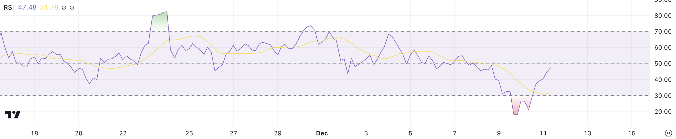 Toncoin (TON) Price Eyes Key Resistance Zones After Recovering From Oversold Levels image 0