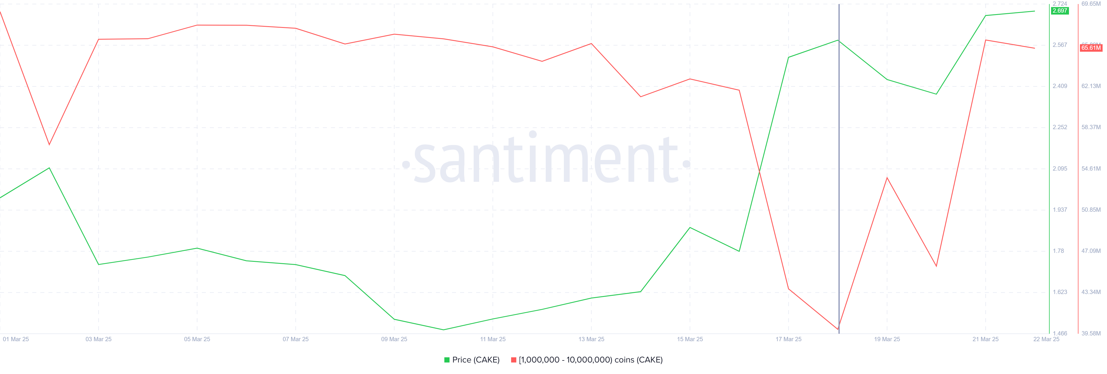 PancakeSwap (CAKE) Open Interest Grows 326% As Price Nears $3 image 0