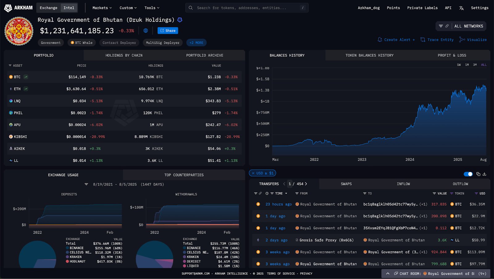 Bitcoin Market Faces Uncertainty Amid Speculation of Bhutan’s Potential BTC Liquidation image 0