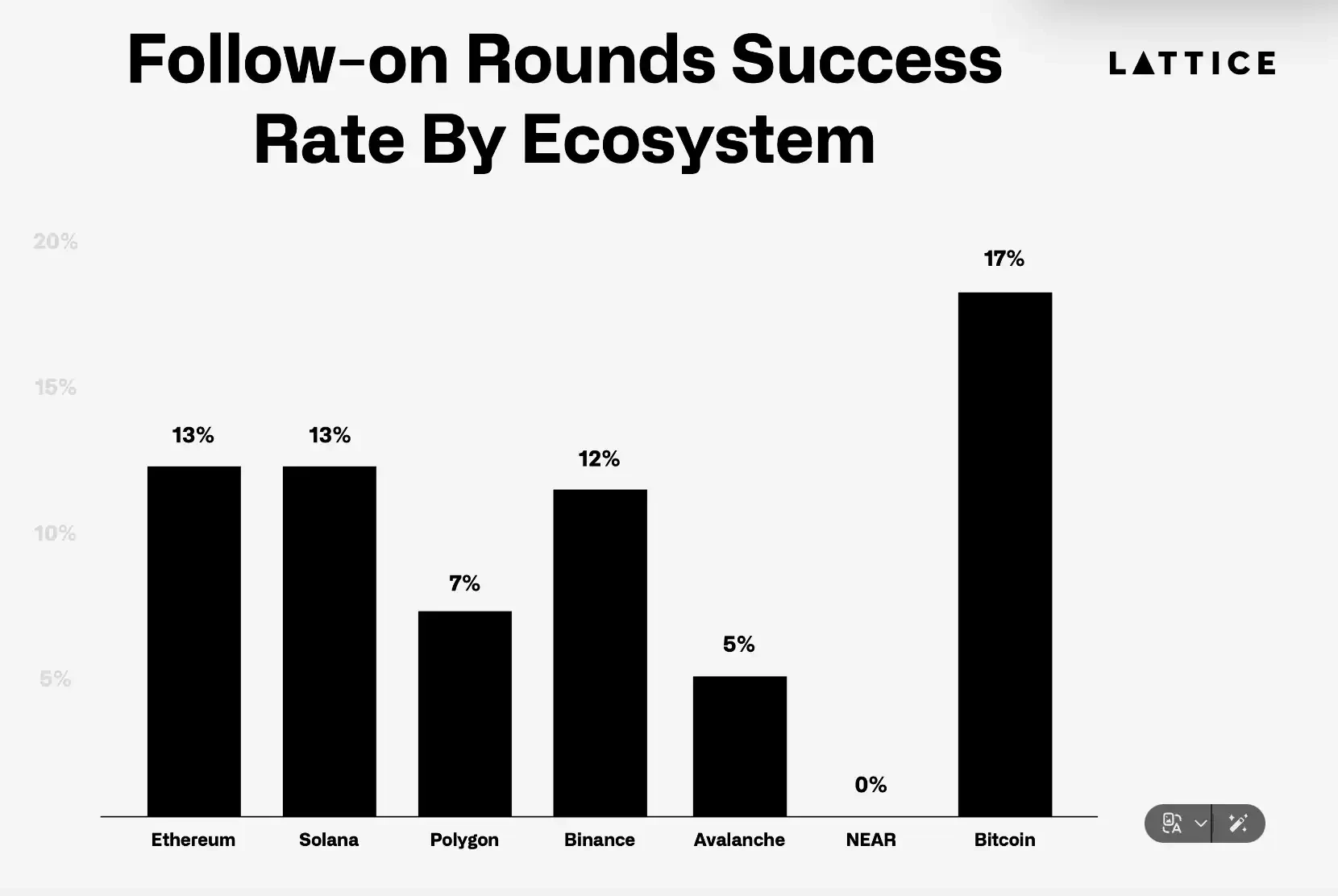 What is the current status of the 1,200 crypto projects that received seed funding two years ago? image 7