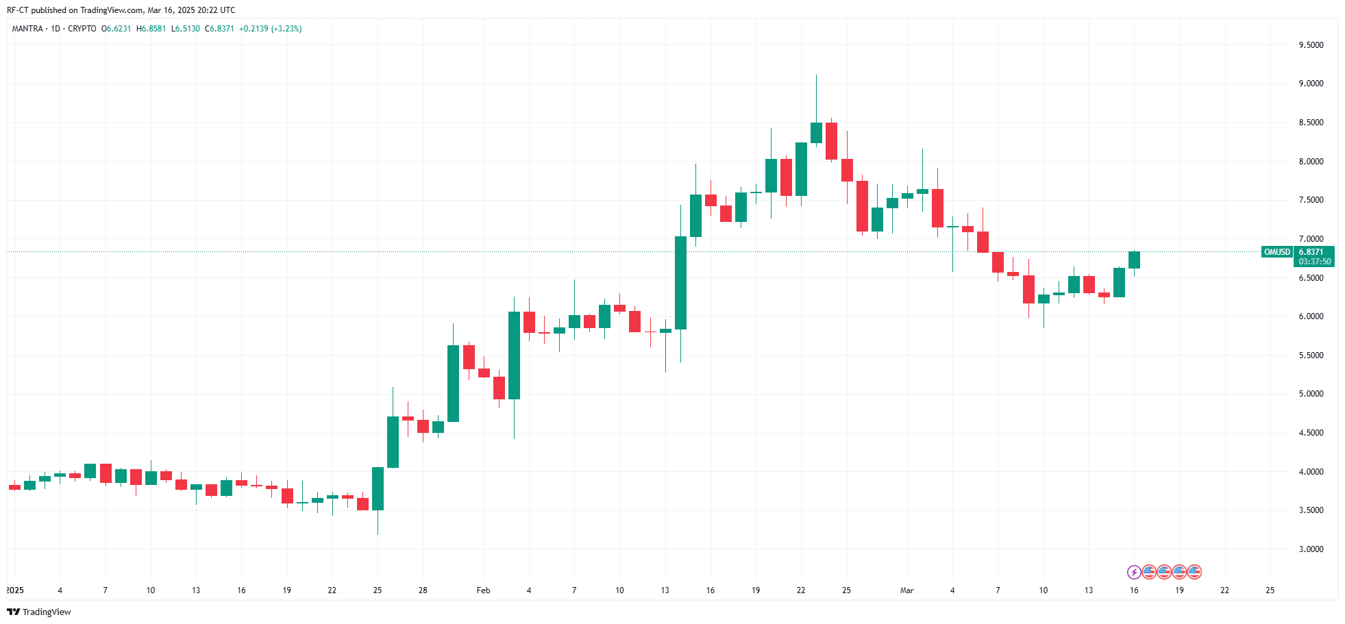 MANTRA OM Price Prediction for March 2025: Will OM Price Reach $50? image 2