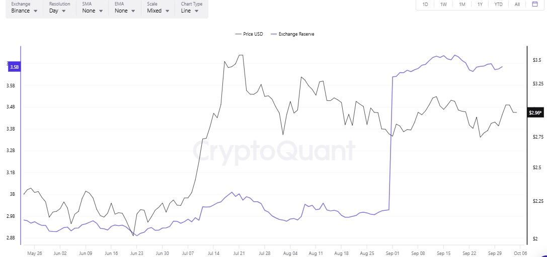 320 millions de XRP d’une valeur de 950 millions de dollars ont été transférés vers les bourses alors que l’offre augmente image 5