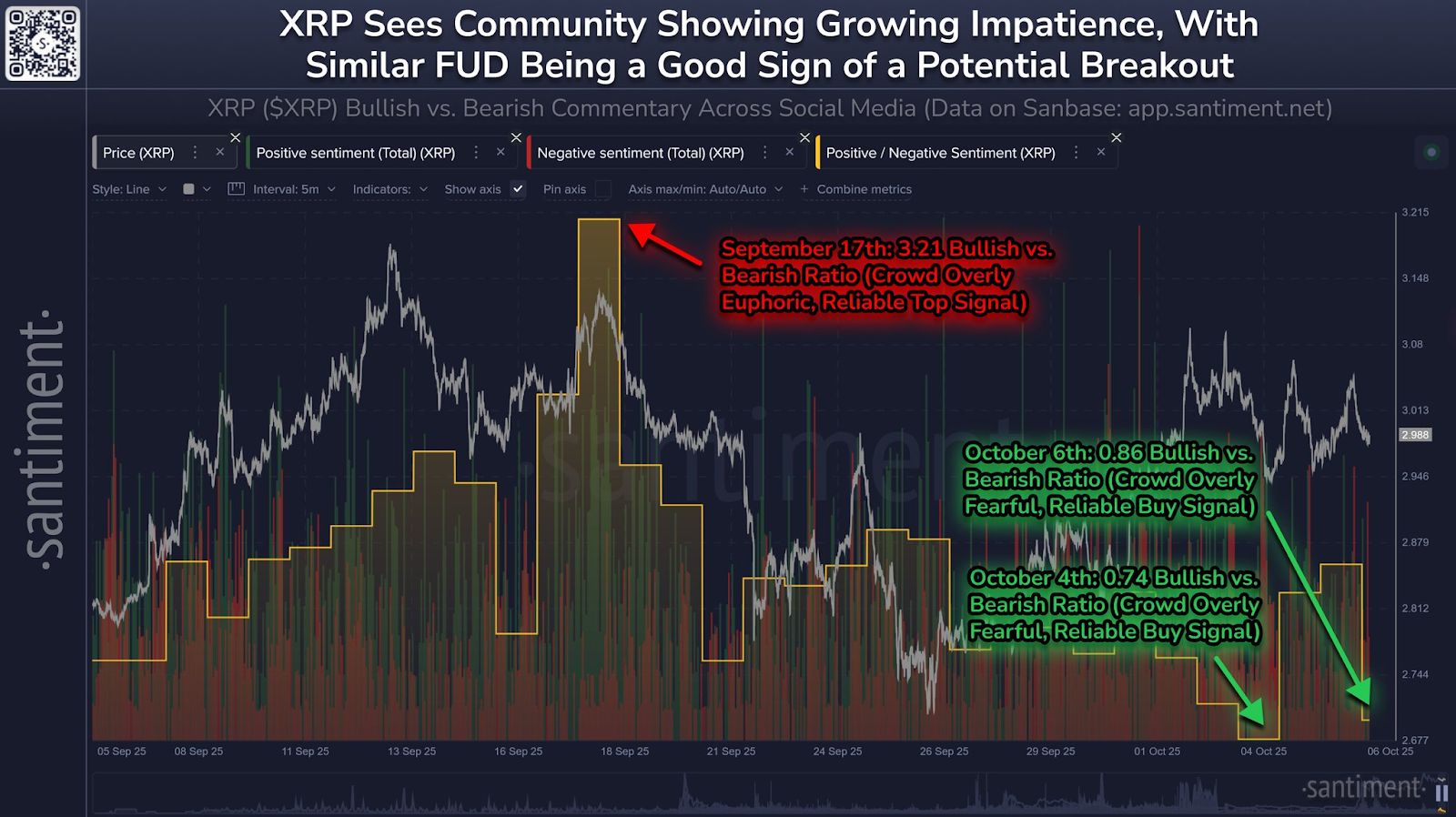 La peur des détaillants augmente dans le XRP, et c’est généralement à ce moment-là que les rallyes commencent image 1