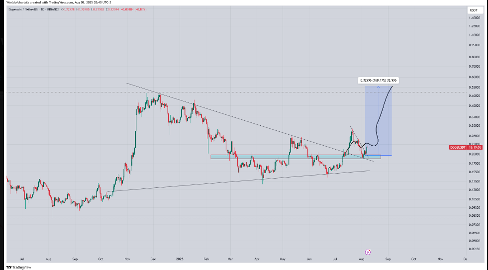 Dogecoin Extends Rally, Targets $0.3299 After Holding Key Support image 1