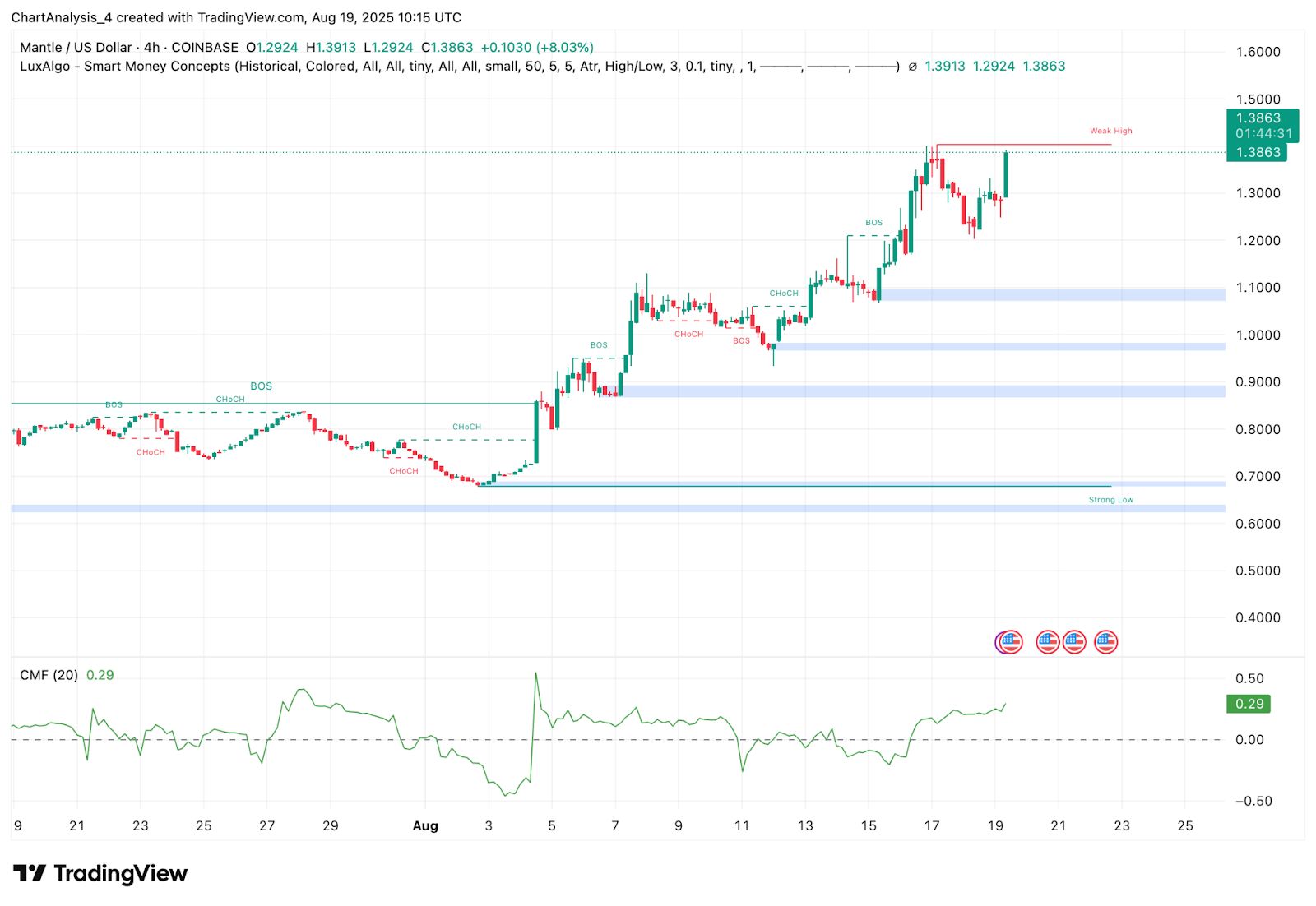 Mantle (MNT) Price Prediction for August 20 image 1
