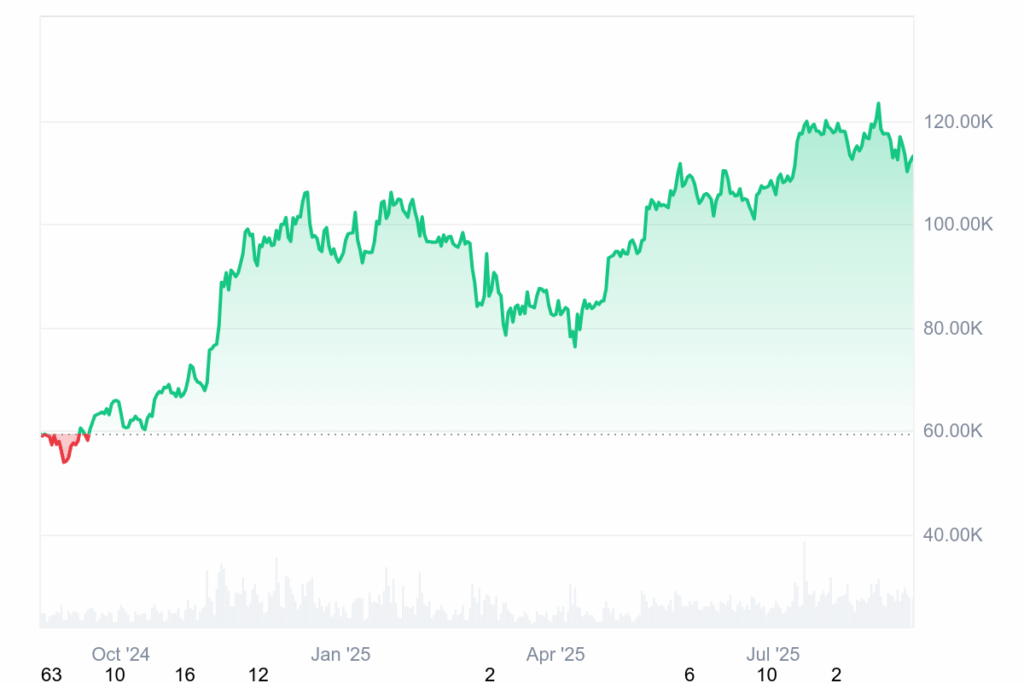 Bitcoin Kurs Prognose: Anleger investieren Milliarden, doch der Kurs lahmt – BTC-Guru Willy Woo erklärt: Warum ist das so? image 2