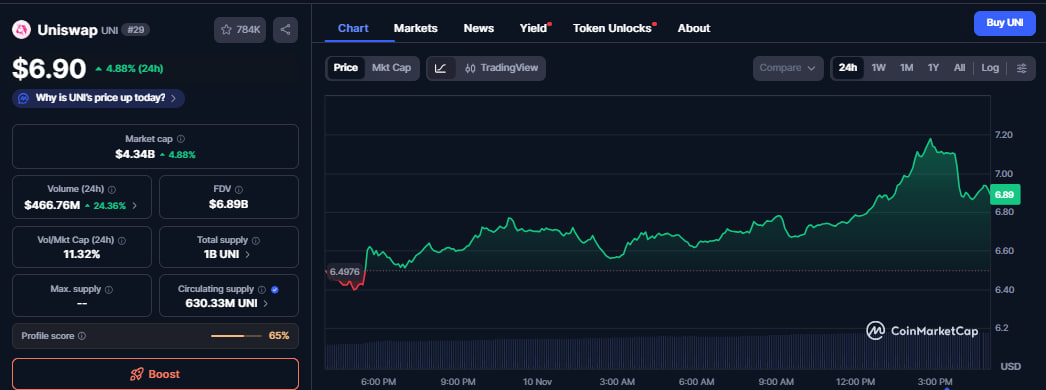 Uniswap v4 の $200B マイルストーンが強気の勢いを煽る中、UNI は 12% 急騰 image 1