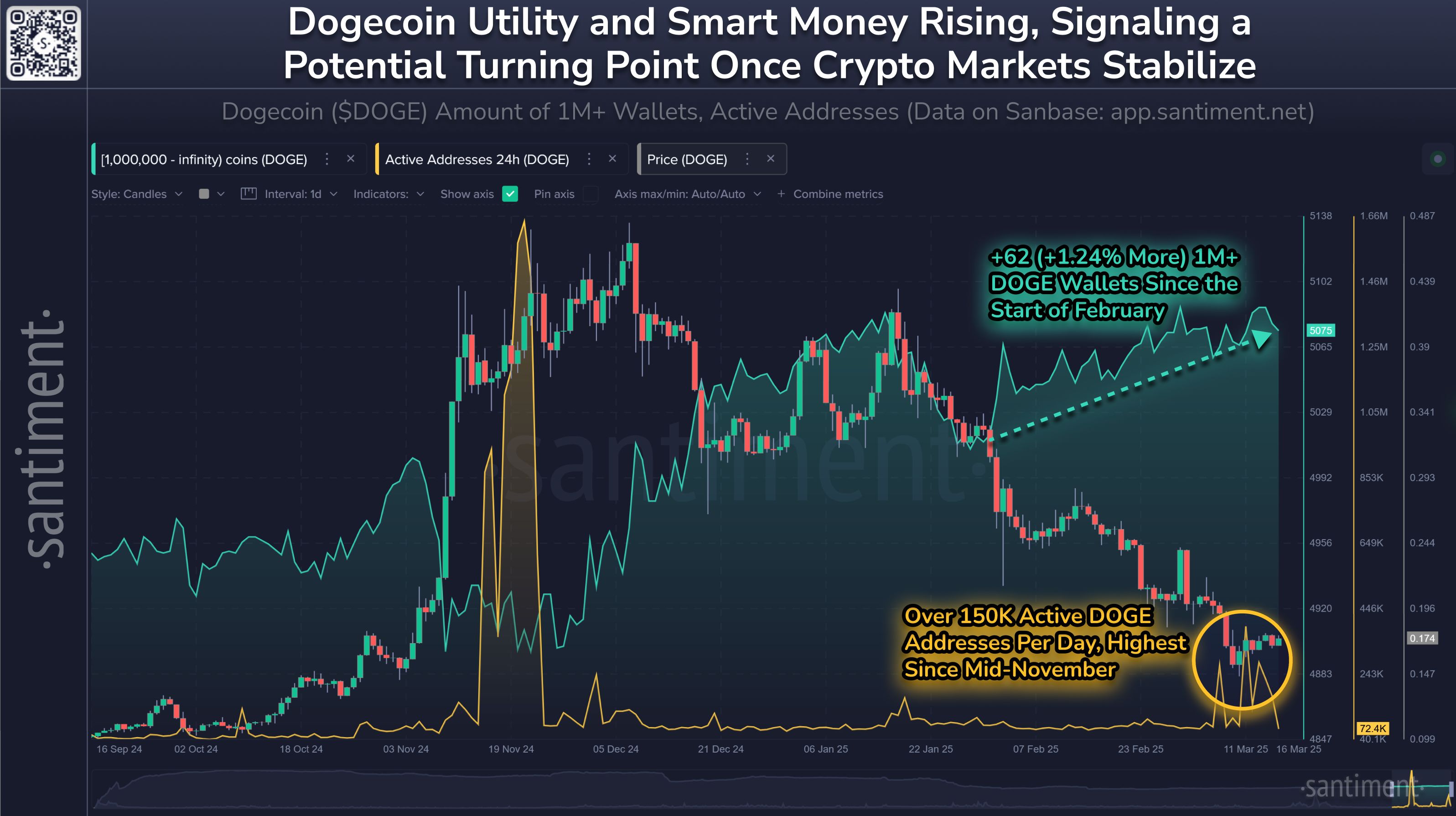 Does Dogecoin Have Something Coming Around the Corner? image 0