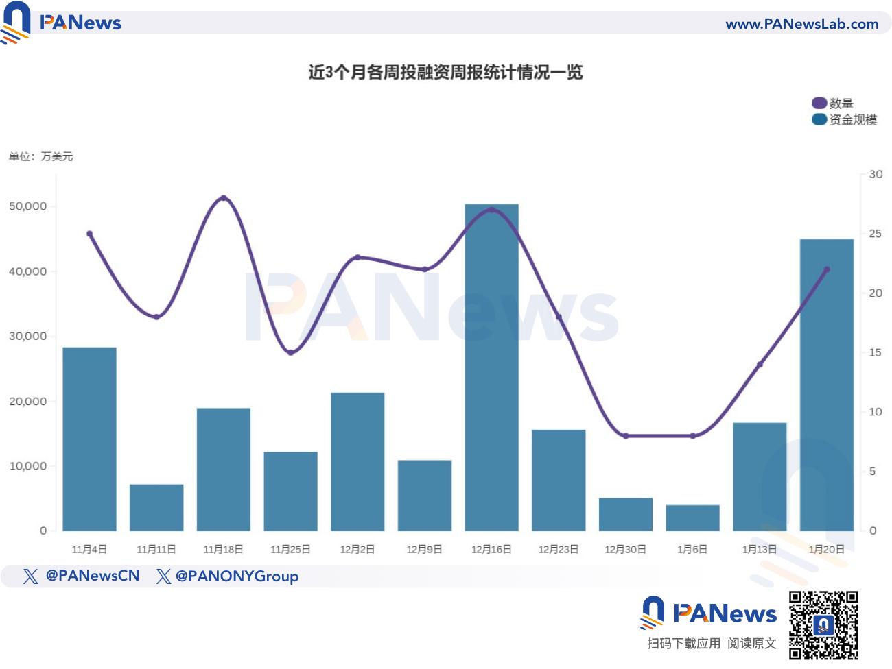 融资周报 | 公开融资事件22起；加密钱包 Phantom 宣布完成1.5亿美元C轮融资，估值达30亿美元 image 0