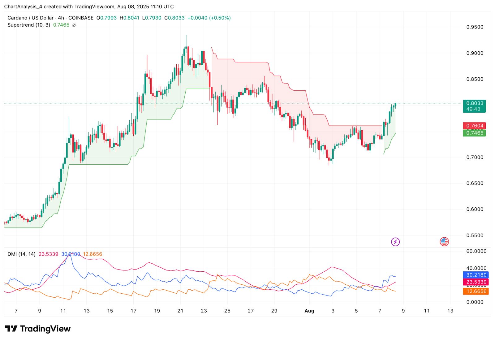 Prediksi Harga Cardano (ADA) untuk 9 Agustus image 11