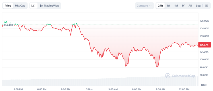 Bitcoin Berpotensi Jatuh ke US$72.000 Jika Hal Ini Terjadi image 0