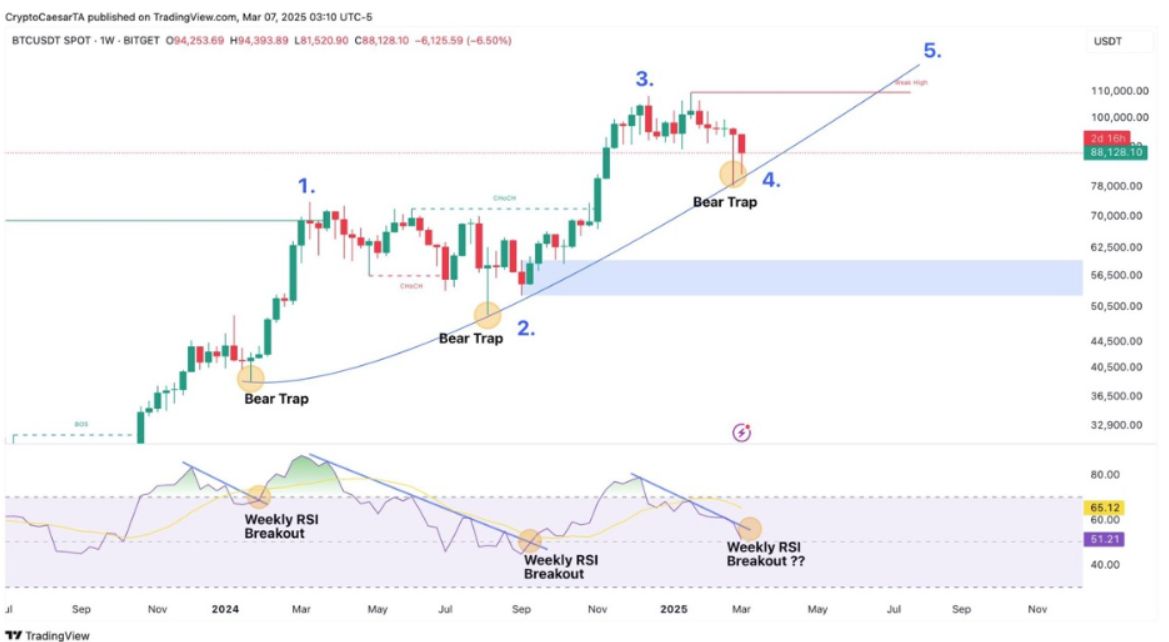 Bitcoin (BTC) có thể tạo “bẫy gấu” trước khi tăng lên ATH mới image 1