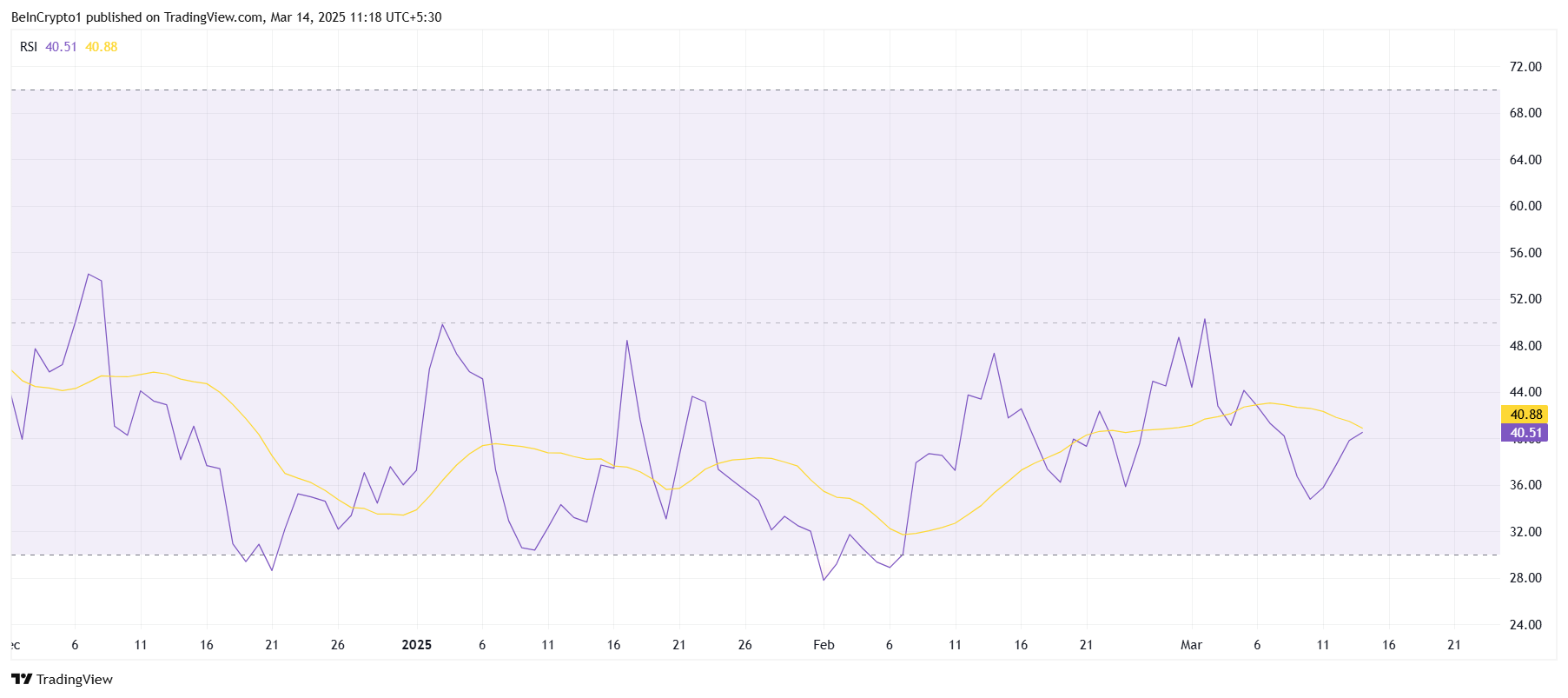POPCAT Price Struggles to Recover from 48% Drop; Could Robinhood Listing Trigger a Rally? image 1