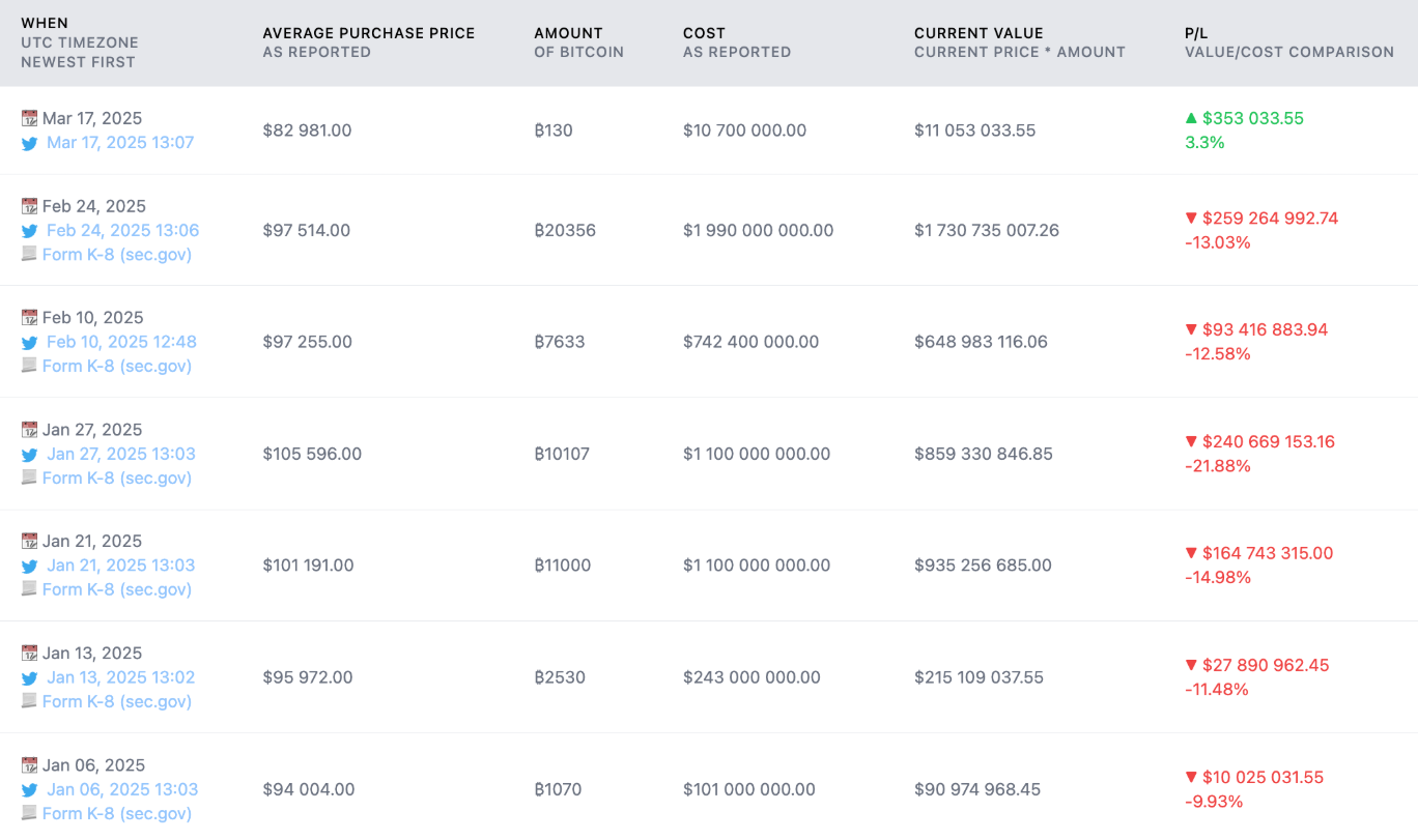 Michael Saylor gợi ý về việc mua thêm Bitcoin sau khi huy động được 711 triệu đô la image 0