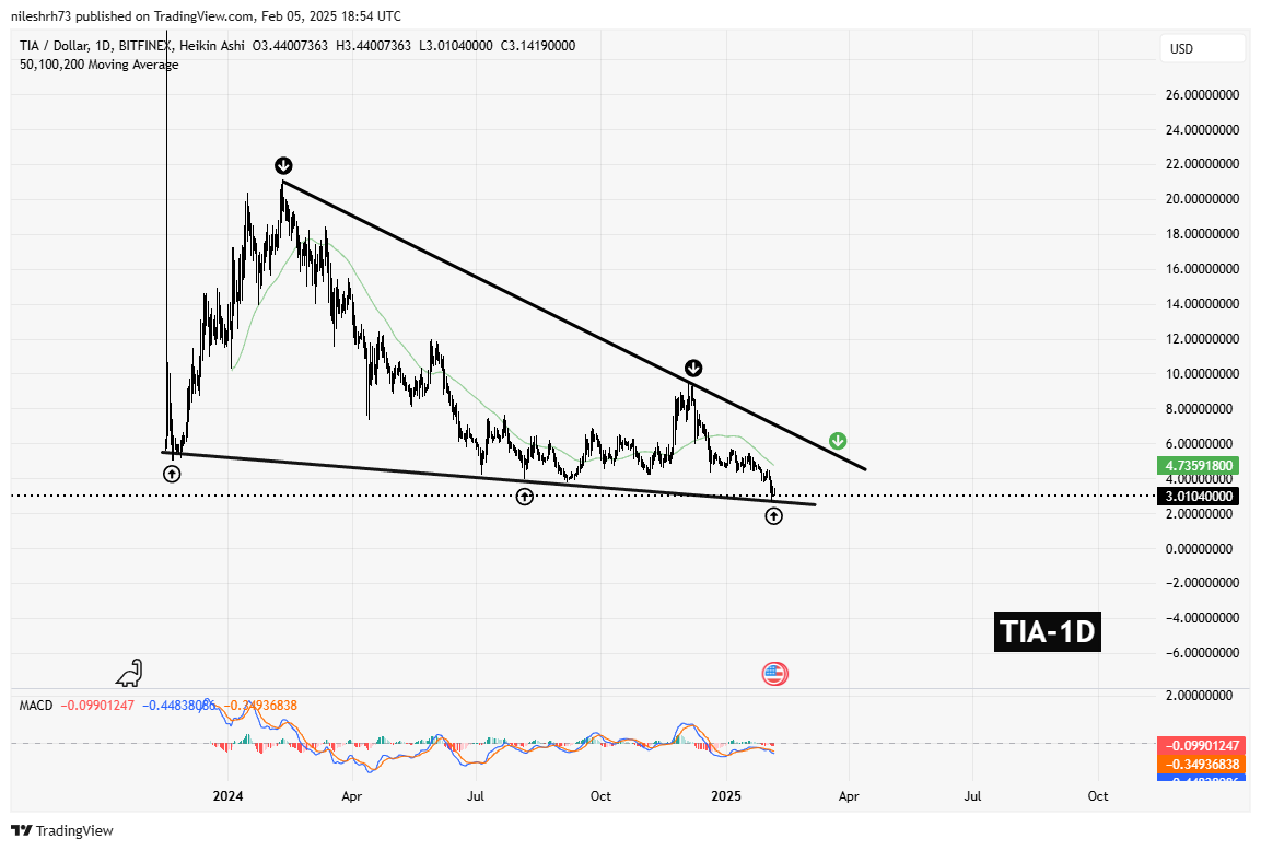 TIA and OP Testing Key Support Amid Significant Correction: Is a Bounce Back Ahead? image 1