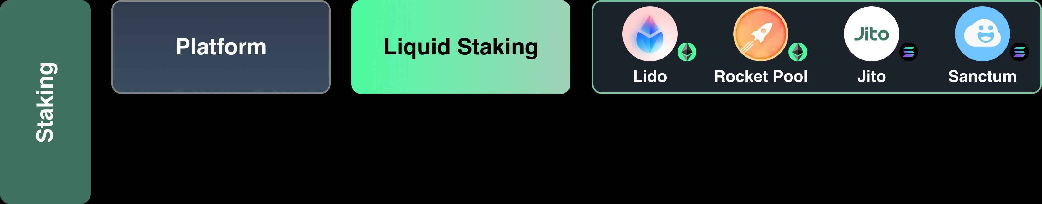 Four Pillars 研报:穿透再质押的前世今生,全面了解当前生态与创新 image 7