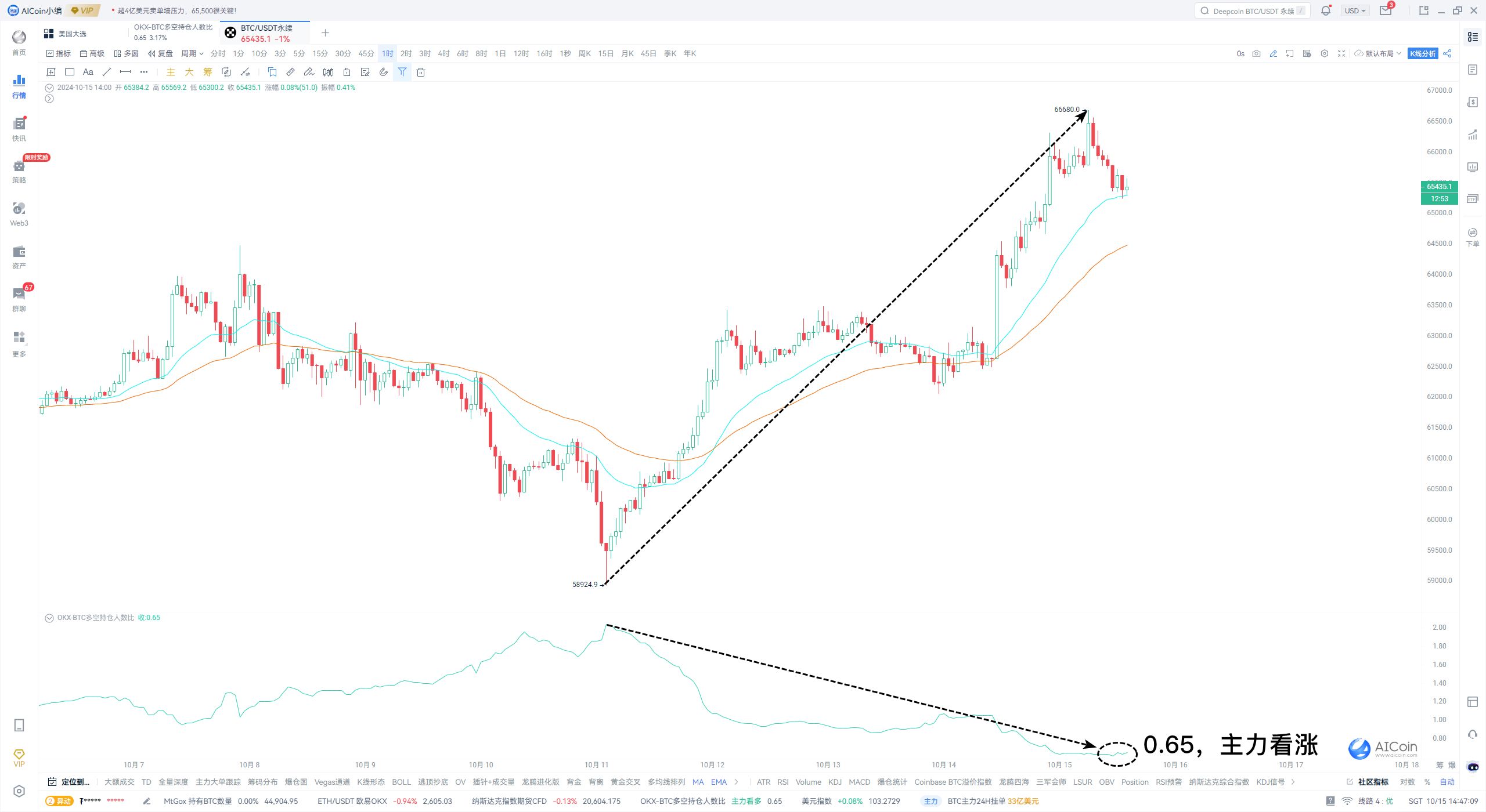 BTC狂飙，背后推手竟是这些！ image 2