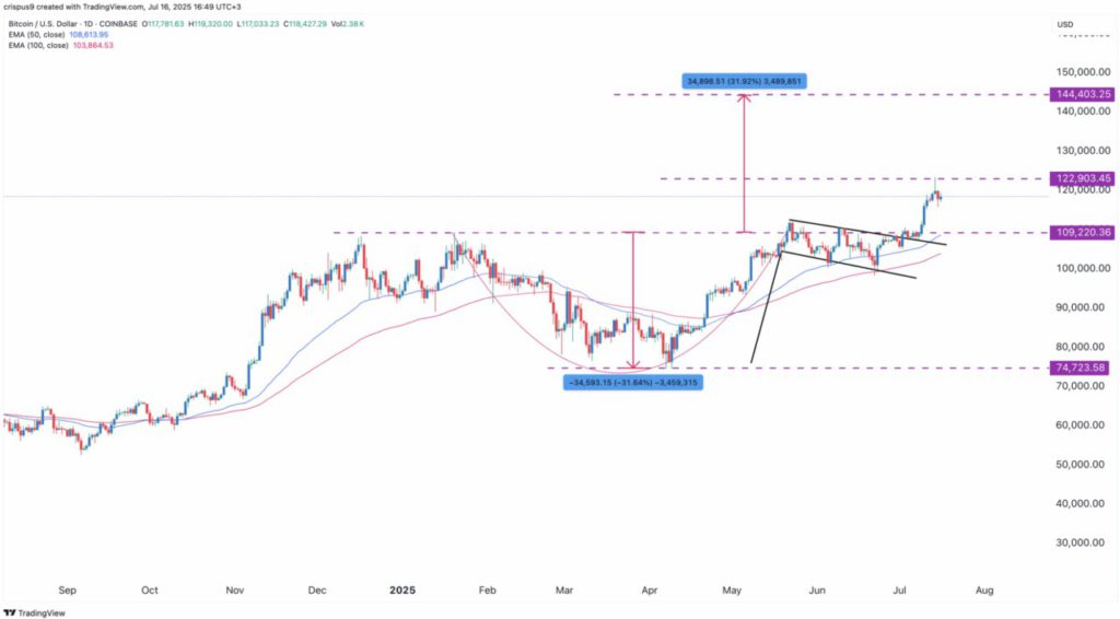 Harga Bitcoin Bertahan di $118K Hari Ini (17/7/25): BTC Diprediksi akan Tembus $150K Jika GENIUS Act Disahkan! image 2