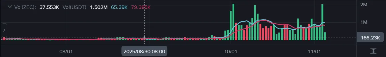 Khi ngay cả Zcash cũng đang tăng vọt, liệu thị trường bò thực sự sắp kết thúc? — Sự bùng nổ và hồi chuông cảnh báo của các đồng tiền riêng tư image 2