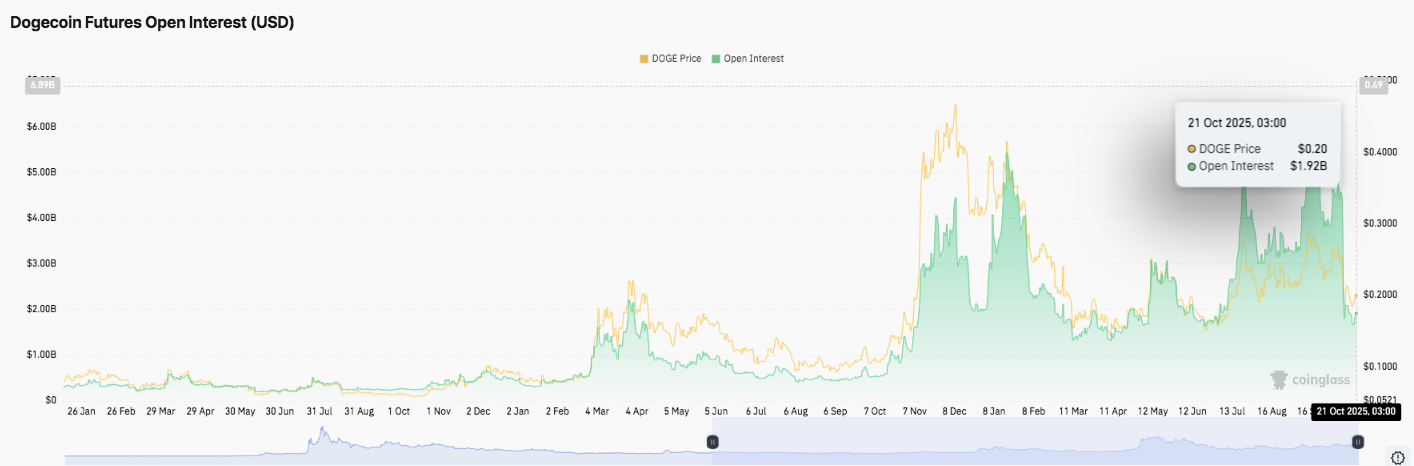 Prévision du prix du Dogecoin : les niveaux techniques indiquent un rebond progressif
