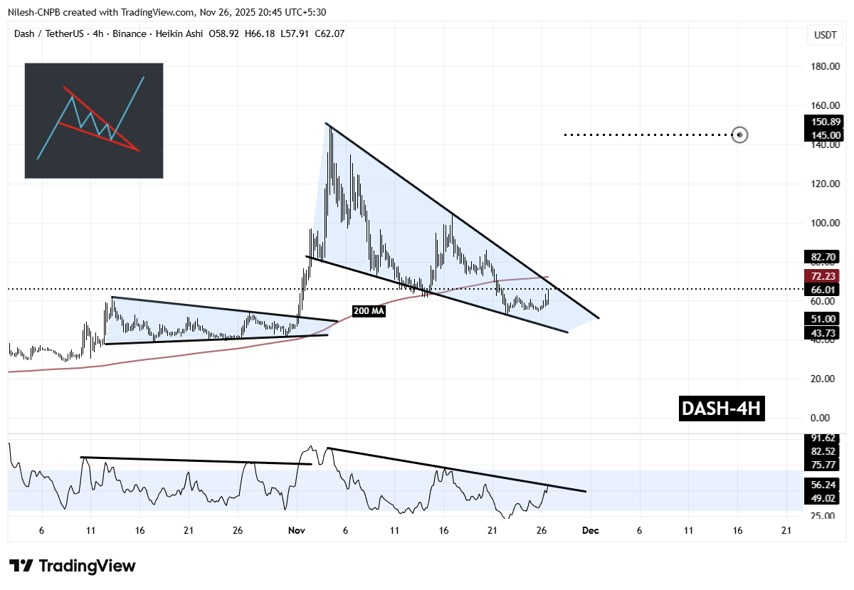 Is Dash (DASH) Poised For a Bullish Breakout? Key Pattern Formation Suggest So! image 1