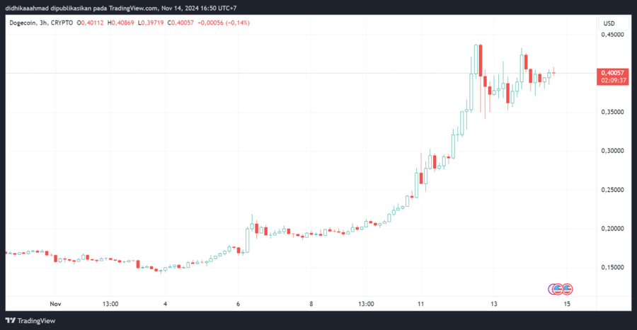 Pepe Terbang Sampai 77% Berkat Listing di Exchange Besar!Performa Mingguan Pepe Mengungguli DogecoinTren Memecoin dan Sentimen Market yang MendukungM image 2