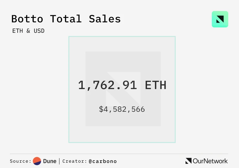 TAOs market value has rebounded to about US$2.5 billion, and investor interest remains strong image 9