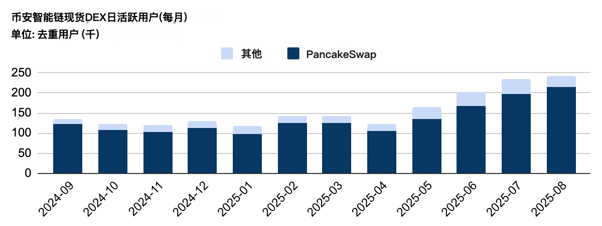 CEX、DEX、大众化：2025 交易所争霸战全面升级 image 4