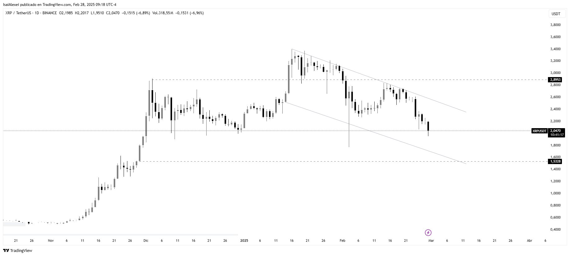 Cuidado con los tenedores de XRP: El colapso de la actividad en la red apunta a una venta masiva: ¿Es el momento de deshacerse de él?