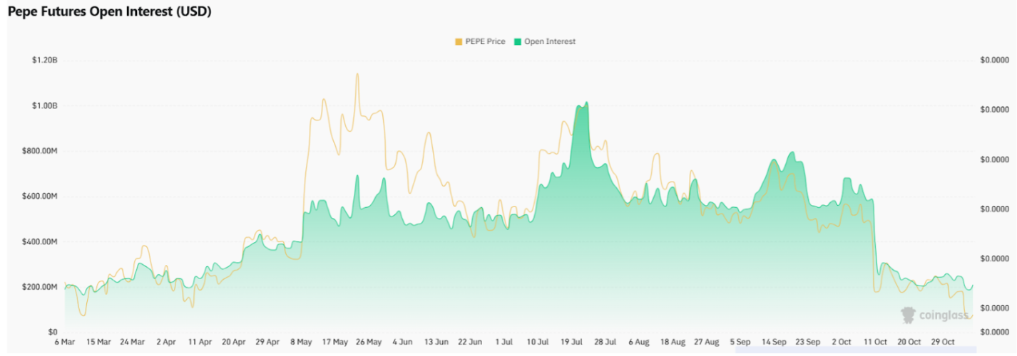 67% PEPE價格暴跌:分析師在互動度提升下發出看跌預測