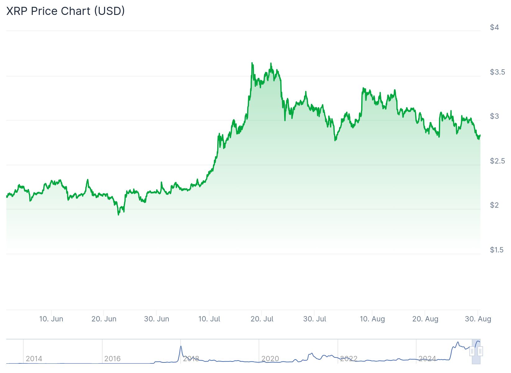 XRP unter Druck: Rückfall auf 2,80 Dollar lässt weitere Korrektur befürchten image 0