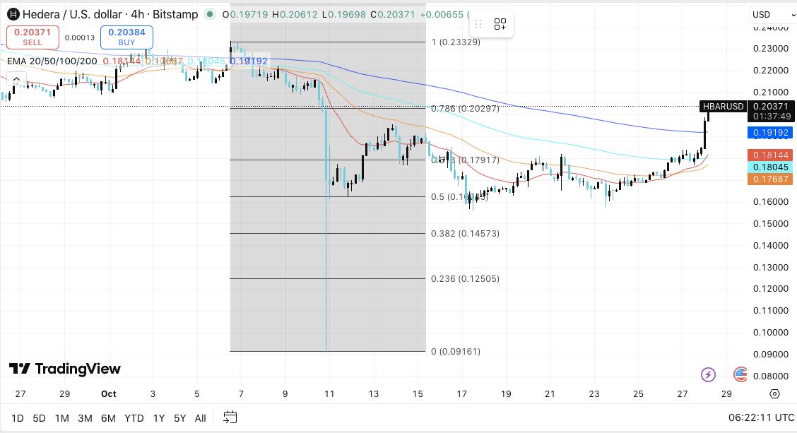 Predicción del precio de Hedera: HBAR gana impulso a medida que se acerca el lanzamiento del ETF
