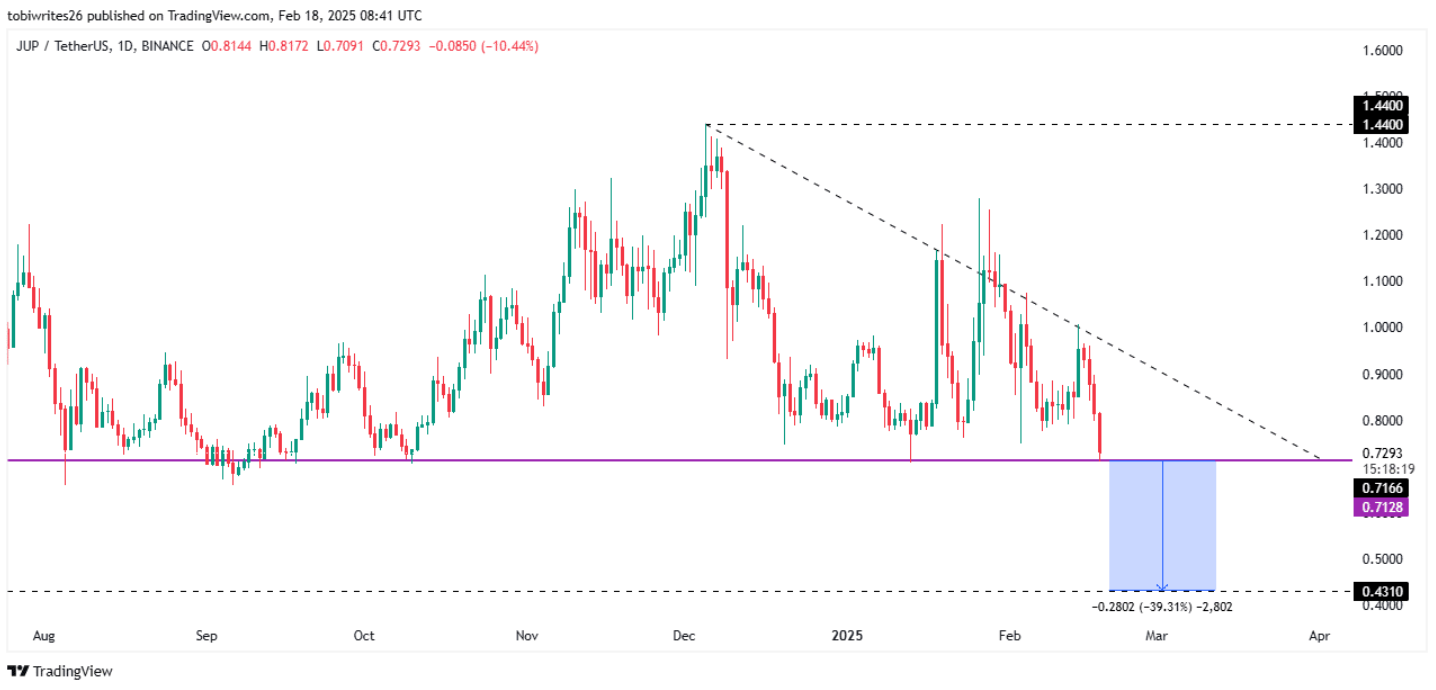 Jupiter (JUP) đứng trước nguy cơ lao dốc khi tín hiệu thị trường chuyển sang tiêu cực image 2