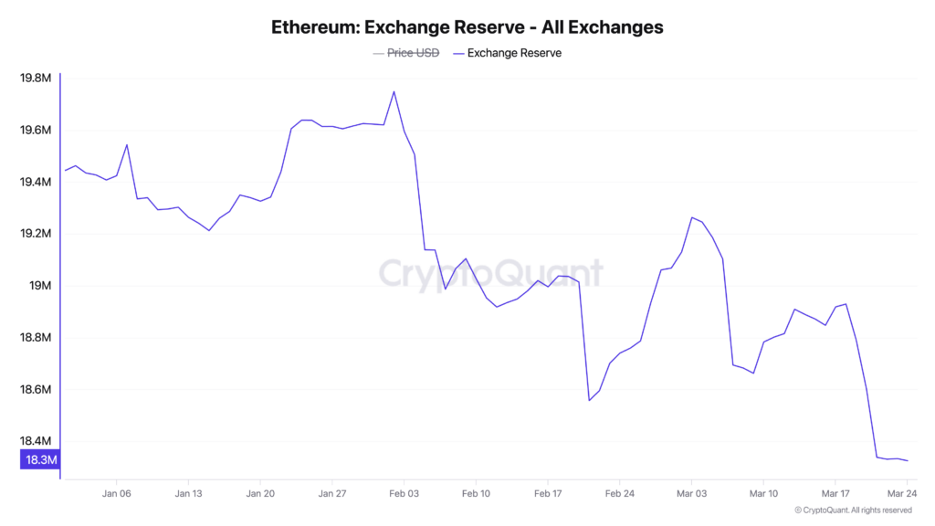 Ethereum Shows Signs of Strength as Exchange Reserves Hit Yearly Low image 0