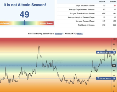 Un dirigente di Bitget prevede: in questo ciclo rialzista non ci sarà una “stagione delle altcoin” — i dati e i segnali strutturali lo stanno confermando image 3