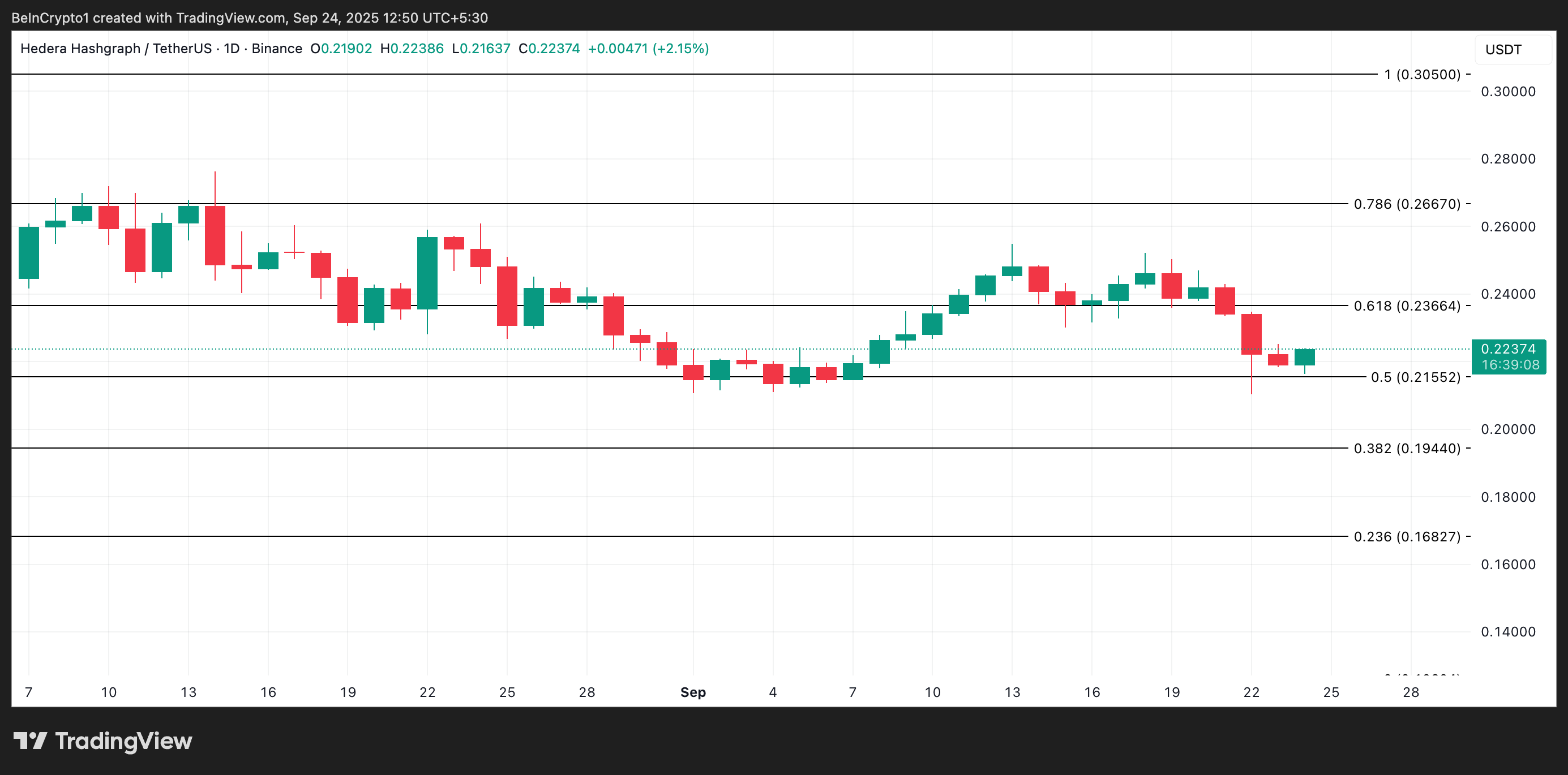 HBAR Poised for Two-Month Low Amid Slipping Investor Interest image 2