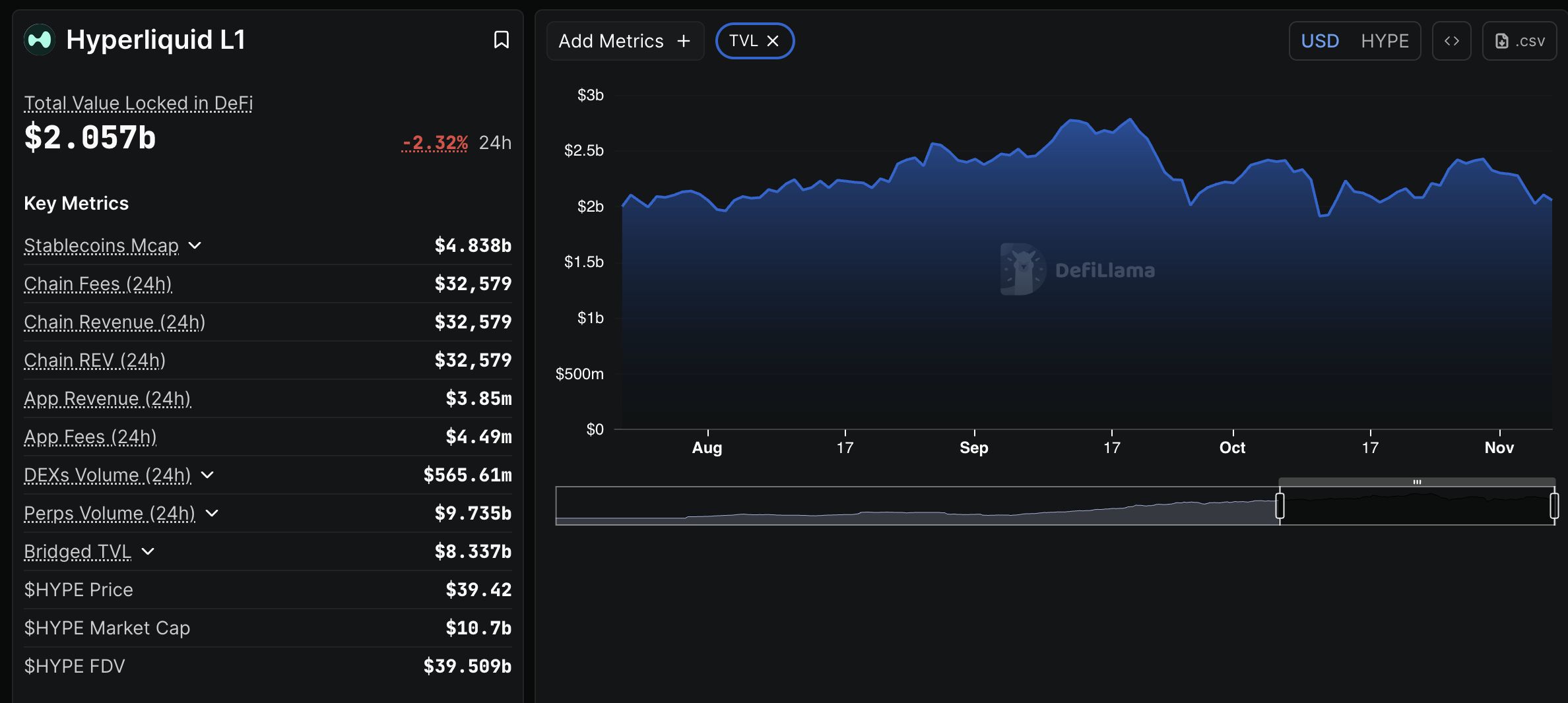 Pronóstico de Hyperliquid: HYPE se prepara para asaltar la zona de 40$ mientras el saldo de staking cae un 2% image 0