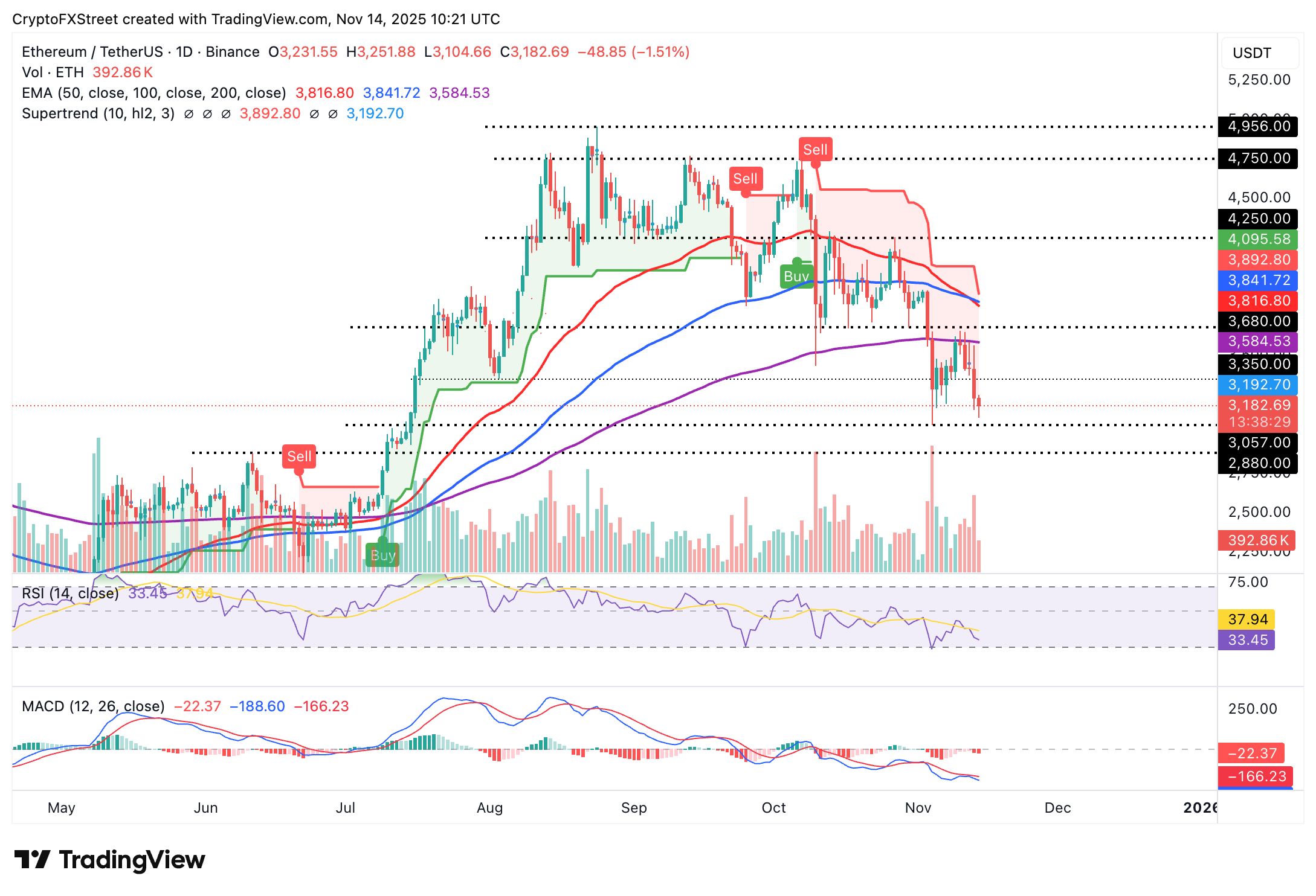Cripto Hoy: La venta masiva de Bitcoin, Ethereum y XRP persiste ante una baja demanda institucional y minorista image 4