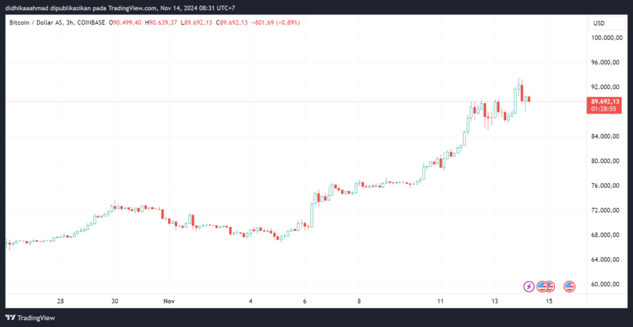 Bitcoin Cetak ATH 1 Minggu Full! Harganya Sempat Menyentuh $93.314Fear & Greed Index dan Dampaknya Terhadap Pasar BitcoinLonjakan Volume Perdagangan  image 0