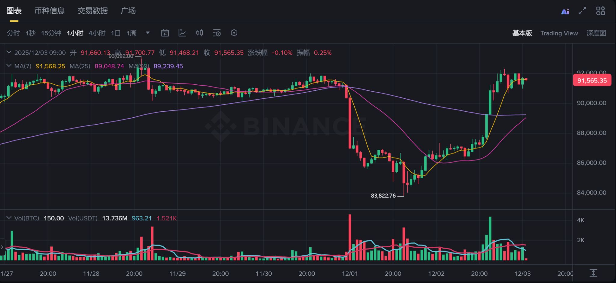 Kebenaran di balik lonjakan Bitcoin sebesar 9% dalam semalam: Apakah pasar kripto akan mengalami titik balik nasib pada bulan Desember? image 0