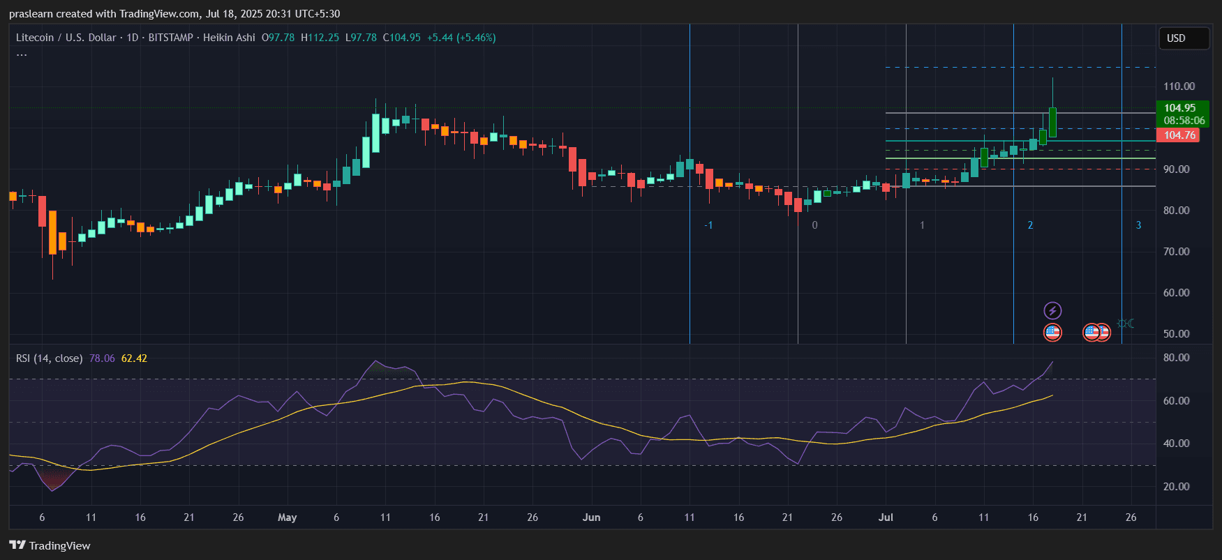 Litecoin durchbricht die 100-Dollar Marke: Steht ein 30% Rallye bevor?
