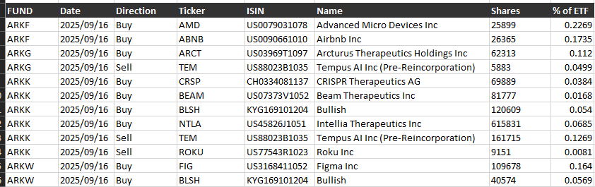 ARK Invest’s Bullish holdings near $130M with latest $8.2M scoop image 0