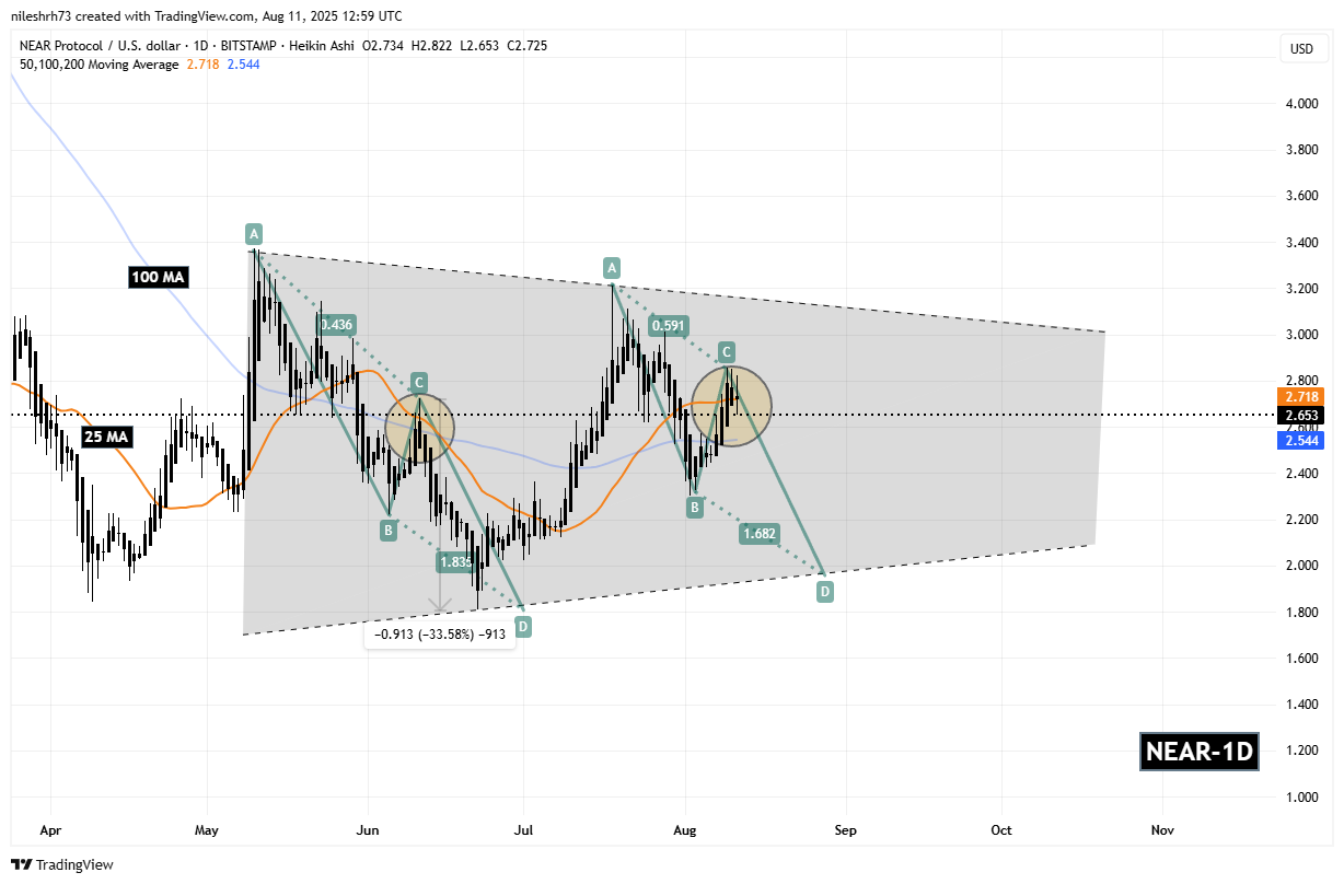 Near Protocol (NEAR) Soars Higher While Tracing a Familiar Pattern – What Could Come Next? image 1